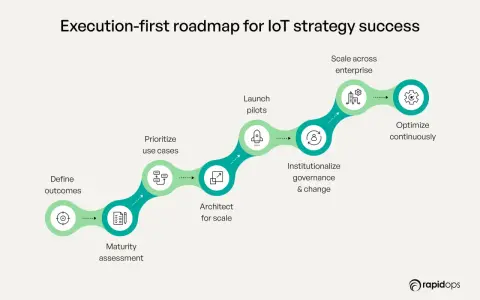 Roadmap for IoT strategy success: Define outcomes, maturity assessment, prioritize use cases, architect for scale, launch pilots, institutionalize governance, scale enterprise-wide, and optimize continuously.