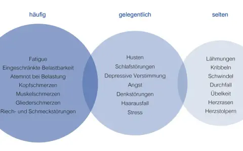 Venn-Diagramm zeigt häufige, gelegentliche und seltene long covid symptome wie Fatigue, Husten und Lähmungen.