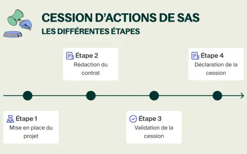 Schéma illustrant les étapes d'une cession d'actions de SAS : projet, rédaction, validation et déclaration.