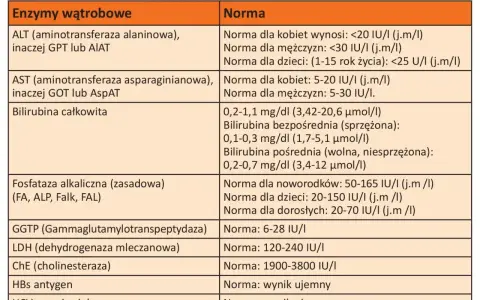 Tabela norm prób wątrobowych. Podwyższone GGTP może wskazywać na problemy z wątrobą.