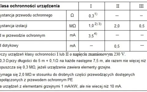 Jaka powinna być rezystancja izolacji, aby zapewnić bezpieczeństwo?