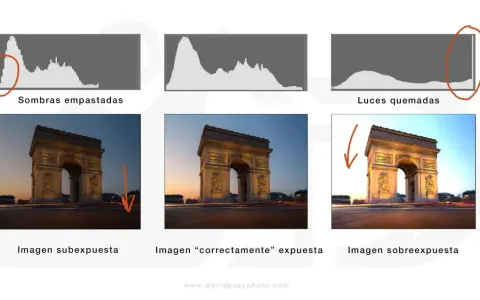 Histograma de fotografía: imagen subexpuesta con sombras empastadas, imagen correctamente expuesta y imagen sobreexpuesta con luces quemadas.