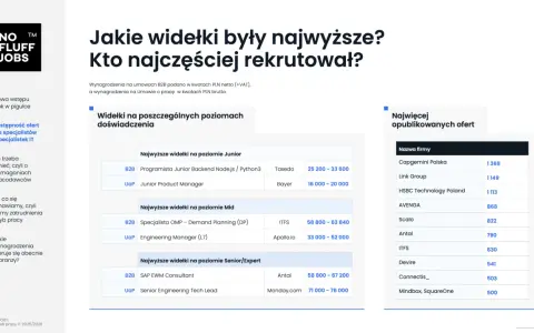 Widełki płacowe dla specjalistów IT: Junior Backend Node.js zarabia 25-33 tys. zł, a Senior Engineering Tech Lead 71-76 tys. zł.