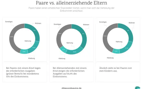 Kosten für ein Kind bis 18: Paar mit 1 Kind: mind. 55% Einkommen. Alleinerziehende: 64,4%. Paar mit 2 Kindern ähnlich.
