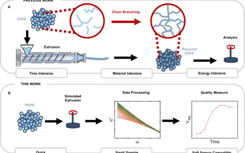 Diagram shows two methods for analyzing HDPE. Previous work involves extrusion and chain branching, while this work uses simulated extrusion, data processing, and quality measurement for a faster application of plastic analysis.