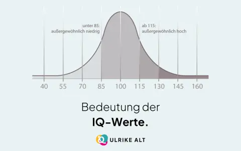 Die Grafik zeigt die IQ-Verteilung. Ab einem IQ von 115 gilt man als außergewöhnlich hochbegabt.