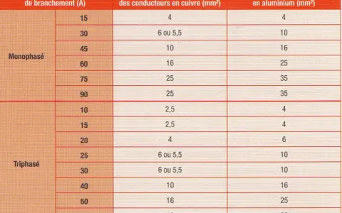 Tableau pour le calcul du tableau électrique : sections minimales de conducteurs cuivre/aluminium selon le courant du disjoncteur, monophasé et triphasé.