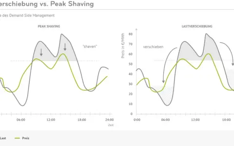 Diagramme zeigen Peak Shaving und Lastverschiebung zur Glättung der Spitzenlast Strom Deutschland.