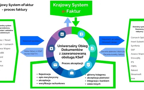 Schemat procesu faktury w Krajowym Systemie e-Faktur. Pokazuje integrację różnych systemów, tworząc symfonię ksef dla obiegu dokumentów.