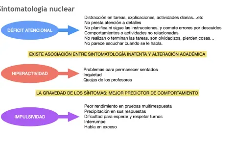 Diagrama sobre síntomas del TDAH en niños: déficit atencional, hiperactividad e impulsividad.