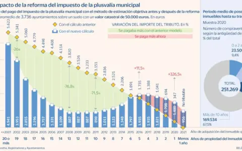 Gráfico muestra cómo calcular plusvalía municipal. Antes y después de reforma, el impuesto varía. Se paga más ahora.