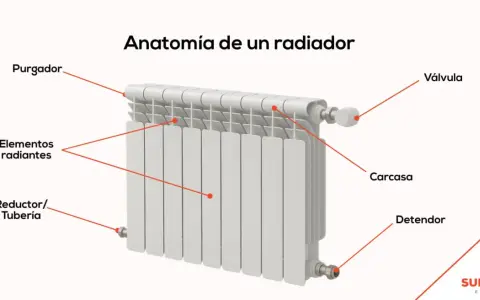 Diagrama de las partes de un radiador: purgador, válvula, carcasa, detendor, reductor/tubería y elementos radiantes.