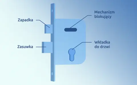 Schemat budowy zamka błyskawicznego: zasuwa, zapadka, mechanizm blokujący i wkładka do drzwi.