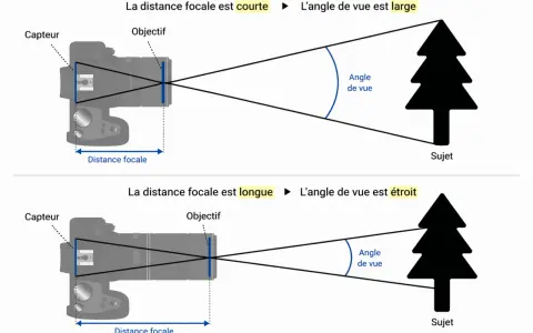 Comparaison de la distance focale et de l'angle de vue. Une courte distance focale donne un large angle de vue, tandis qu'une longue distance focale réduit l'angle de vue, un peu comme un crop factor.