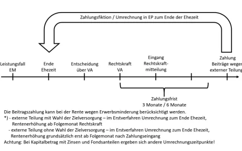 Schema zur **Versorgungsausgleich neu berechnen**: Von Leistungsfall bis zur Zahlung externer Beiträge, mit Fristen und Hinweisen zur Rentenerhöhung.