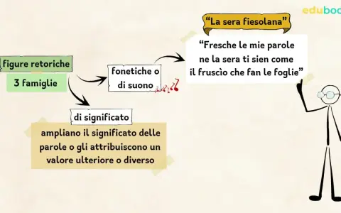 Figure retoriche: 3 famiglie (fonetiche, di significato). Ampliano il senso delle parole, come "il fruscio che fan le foglie".