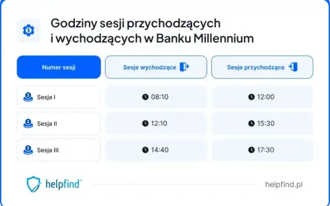 Godziny sesji przelewów w Banku Millennium: wychodzące o 08:10, 12:10, 14:40; przychodzące o 12:00, 15:30, 17:30.
