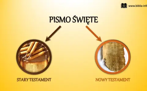 Pismo Święte: Stary Testament (zwoje) i Nowy Testament (papirus). Biblia dzieli się na te dwie części.