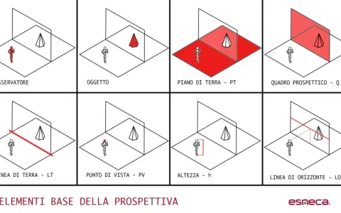 Diagrammi illustrano gli elementi base della prospettiva: osservatore, oggetto, piano terra, quadro prospettico, linea di terra, punto di vista, altezza e linea d'orizzonte. Ogni elemento ha un suo significato per creare prospettive realistiche.