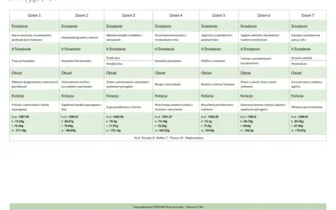 Tygodniowy plan posiłków low FODMAP: od owsianki po zupę minestrone, z uwzględnieniem makaronu bezglutenowego i burgera z kurczakiem.