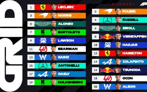 F1 Startaufstellung für Ungarn: Leclerc auf Pole, gefolgt von Piastri und Norris. Verstappen startet von Platz 8.