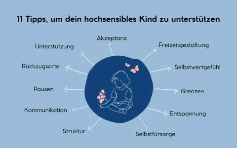 Grafik zeigt ein hochsensibles Kind, umgeben von Tipps wie Akzeptanz, Unterstützung und Grenzen.
