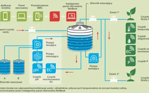 Schemat inteligentnego systemu fertygacji z pompami, czujnikami pH, EC, temperatury i wilgotności, sterowanego przez panel NetBeat.