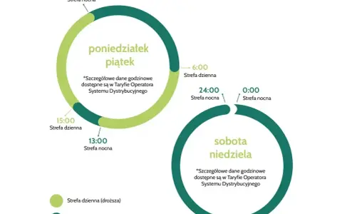 Grafika przedstawia podział na strefy dzienne i nocne dla dni roboczych i weekendów, zgodnie z taryfą OSD PGE.