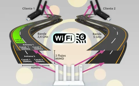 Diagrama de Wi-Fi 6 mostrando el ancho de banda wifi 5ghz y 2.4 GHz, con clientes y flujos MIMO.
