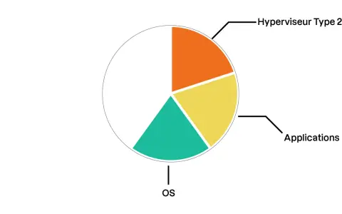 Diagramme circulaire montrant la répartition des ressources, avec une section étiquetée "Hyperviseur Type 2".