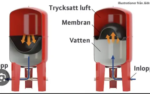 Två illustrationer av en hydropress. Till vänster visas utlopp och till höger inlopp. Membranet separerar trycksatt luft från vatten.