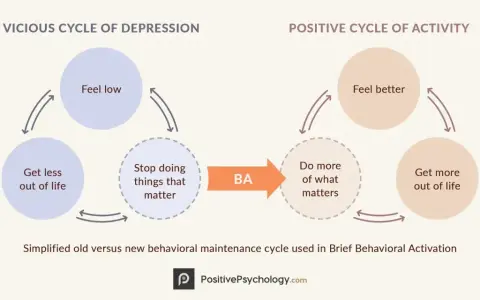 Diagram visar hur beteendeaktivering (BA) bryter den onda cirkeln av depression. Exempel: Känna sig nere leder till att sluta göra det som är viktigt, vilket ger mindre livsglädje. BA hjälper till att göra mer av det som är viktigt, vilket leder till b...