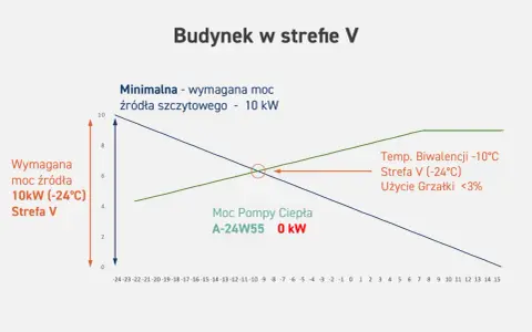 Wykres pokazuje obciążenie cieplne budynku w strefie V. Minimalna moc źródła szczytowego to 10 kW.