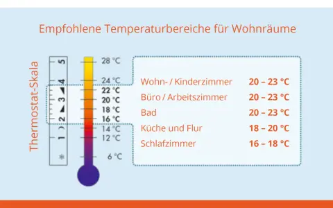 Empfohlene Temperaturen für Wohnräume: Wohnzimmer 20-23°C, Schlafzimmer 16-18°C. Die optimale Schlaftemperatur ist wichtig.