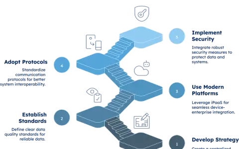 Steps for effective IoT data integration: Develop strategy, establish standards, use modern platforms, adopt protocols, and implement security.