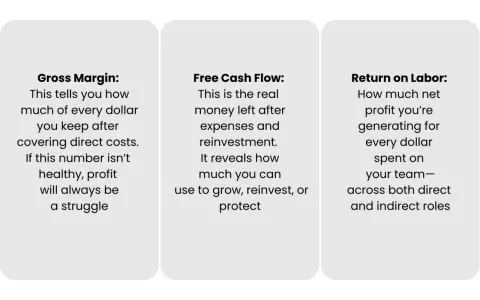 Three cards explain financial metrics: Gross Margin, Free Cash Flow, and Return on Labor, offering insights on how to categorize expenses for business health.