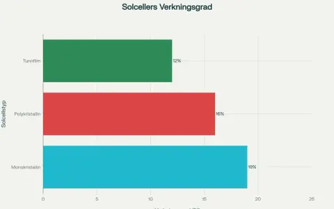 Horisontellt stapeldiagram som visar solcellers verkningsgrad: Tunnfilm 12%, Polykristallin 16%, Monokristallin 19%.
