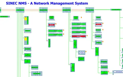 Diagram of SINEC NMS network management system components, showing servers, PLCs, and workstations connected via network lines.