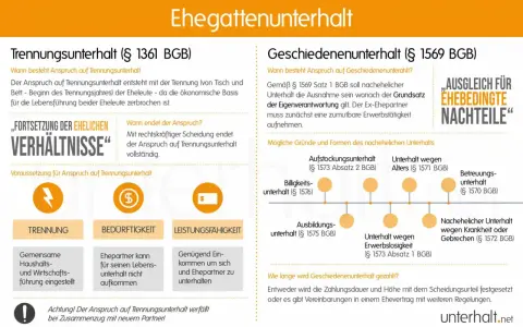 Infografik erklärt Trennungsunterhalt und Kindesunterhalt. Trennung, Bedürftigkeit und Leistungsfähigkeit sind Voraussetzungen für Trennungsunterhalt.