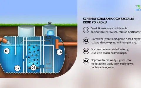 Schemat działania oczyszczalni ścieków krok po kroku: osadnik wstępny, bioreaktor, doczyszczanie i odprowadzenie wody.