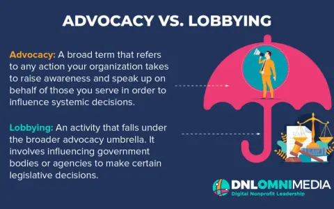 Advocacy vs. Lobbying: A man with a megaphone under an umbrella represents advocacy, while scales of justice symbolize lobbying, a specific form of advocacy.
