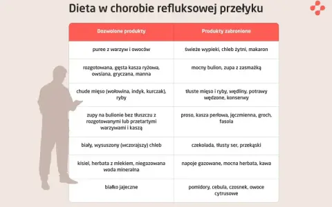 Tabela diety przy refluksie: co można jeść, a czego unikać. Refastin na co? Unikaj ostrych przypraw, tłustych mięs i nabiału.
