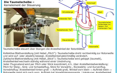 Die Taumelscheibe des Hubschraubers BO 105 steuert über Stangen die Rotorblätter.