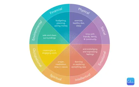A wheel diagram shows eight dimensions of well-being: Financial, Physical, Social, Emotional, Intellectual, Spiritual, Occupational, and Environmental. These areas offer paths to be calm.