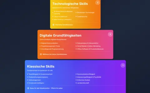 Die Grafik zeigt drei Ebenen von Skills: Technologische, Digitale Grundfähigkeiten und Klassische Skills. Diese sind wichtig für die besten Jobs.