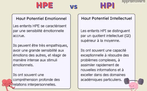 Comparaison entre HPE (haut potentiel émotionnel) et HPI (haut potentiel intellectuel). Les enfants HPE sont sensibles, empathiques. Les HPI ont un QI élevé.