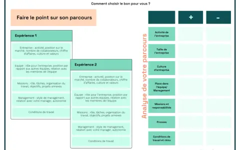Tableau comparatif pour choisir un nouveau job, analysant les types d'organisation du travail et les expériences passées.