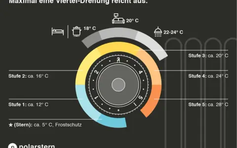 Heizkosten pro Monat für 2 Personen optimieren: Thermostat-Stufen von 12°C bis 28°C für verschiedene Räume.