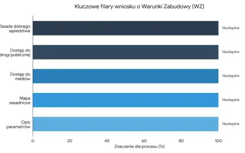 Kluczowe filary wniosku o Warunki Zabudowy (WZ): zasada dobrego sąsiedztwa, dostęp do drogi publicznej, mediów, mapa zasadnicza i opis parametrów są niezbędne.