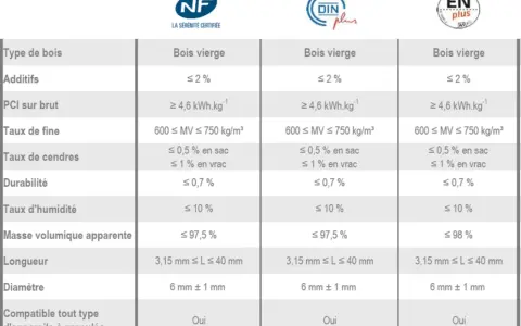 Tableau comparatif des granulés de bois vierge selon la norme ISO 17225-2, avec certifications NF, DINplus et ENplus.